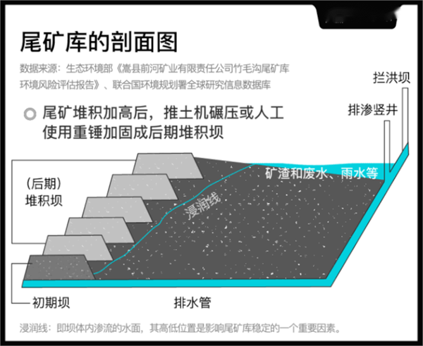 10尾矿库的剖面图.png