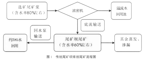 11传统尾矿坝排放尾矿流程.png
