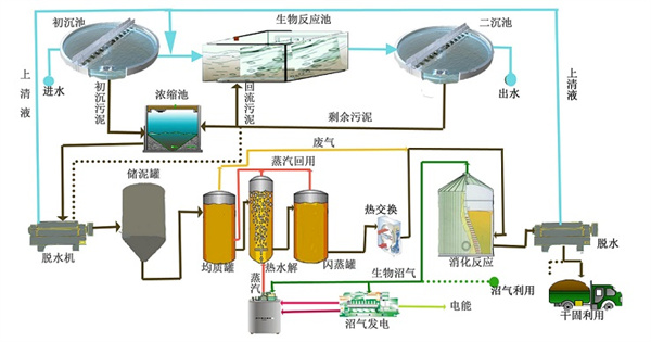 13市政行业高温热水解活性污泥处理.jpg